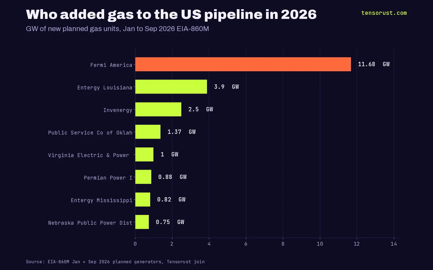 Bar chart of the top 8 companies adding planned gas in 2026; Fermi America leads with 11.68 GW, more than double Entergy Louisiana at 3.9 GW