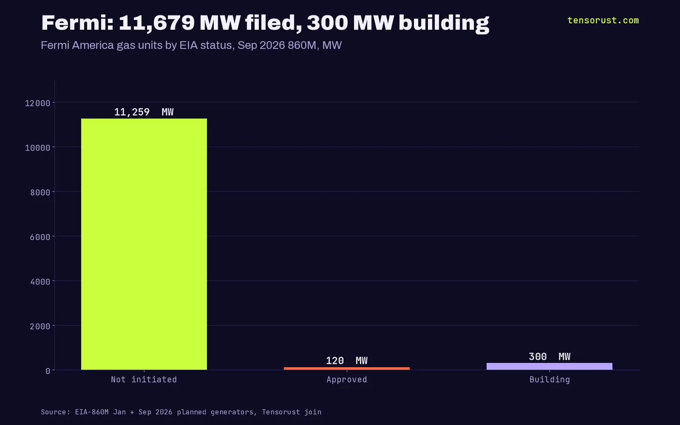 Fermi America gas by EIA status: 11,259 MW approvals not initiated, 120 MW approved, 300 MW under construction