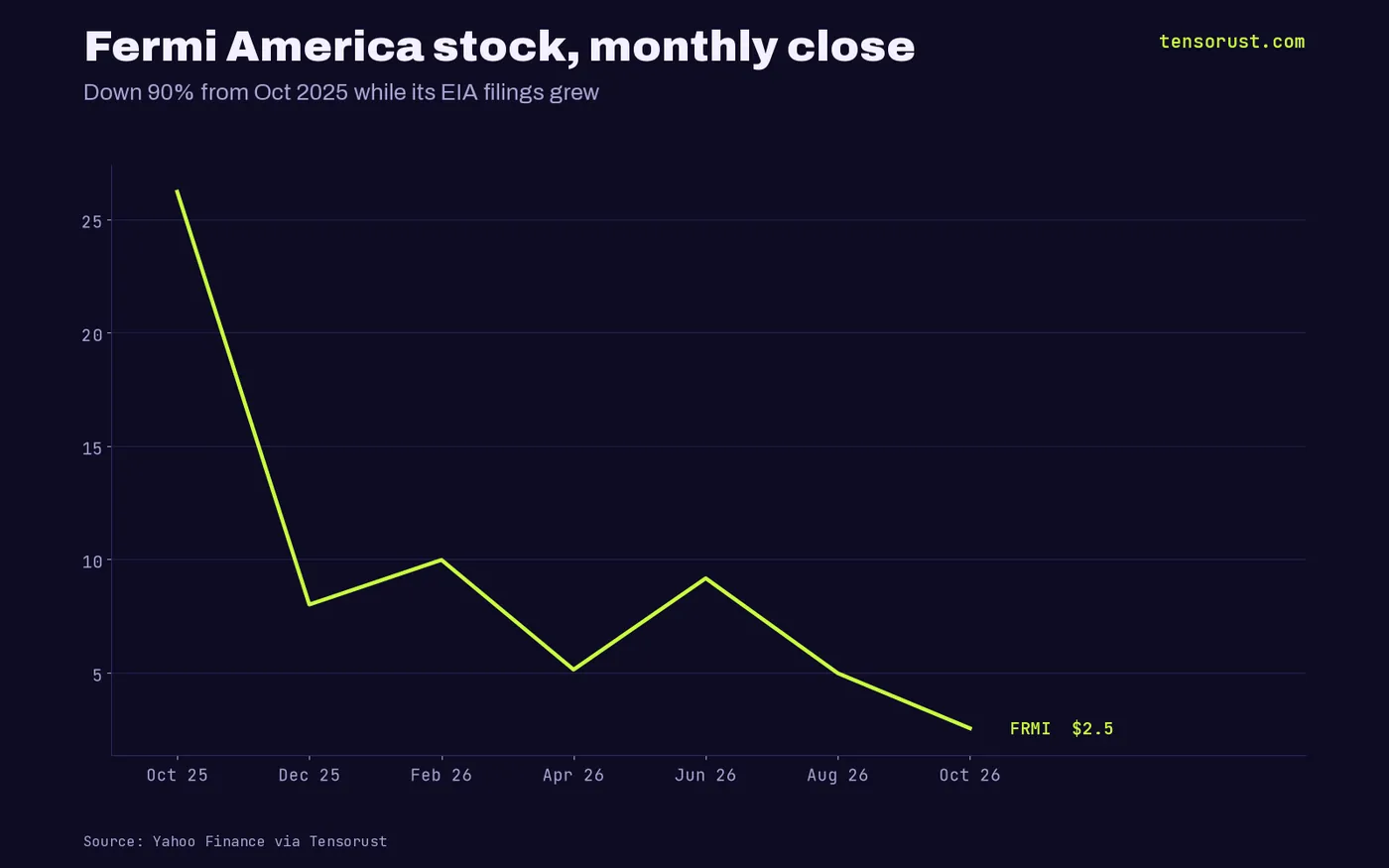 Fermi America stock monthly close fell from $26.21 in October 2025 to $2.54 on October 26 2026, down 90%