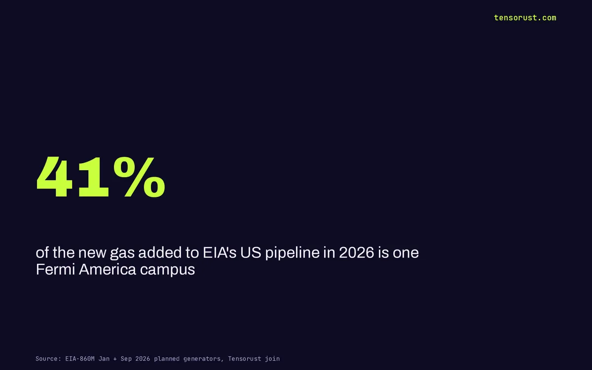 Fermi America filed 11.7 GW of gas with EIA: 41% of the US surge