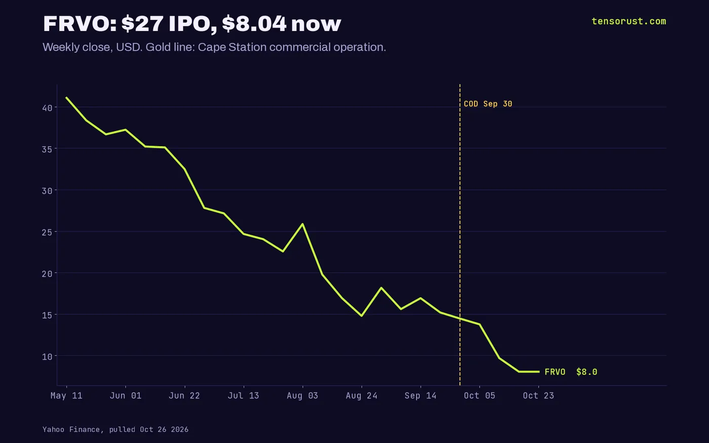 Line chart of FRVO weekly close with a marker at Cape Station commercial operation on September 30; price 14.46 dollars on October 1 falls to 8.04 dollars by October 23, versus a 27 dollar IPO price