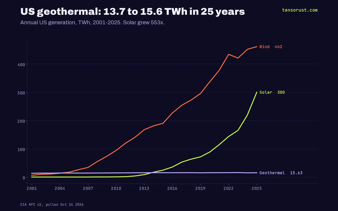 Line chart of US annual generation 2001 to 2025: solar 0.5 to 300.3 TWh, wind 6.7 to 461.6 TWh, geothermal 13.7 to 15.6 TWh