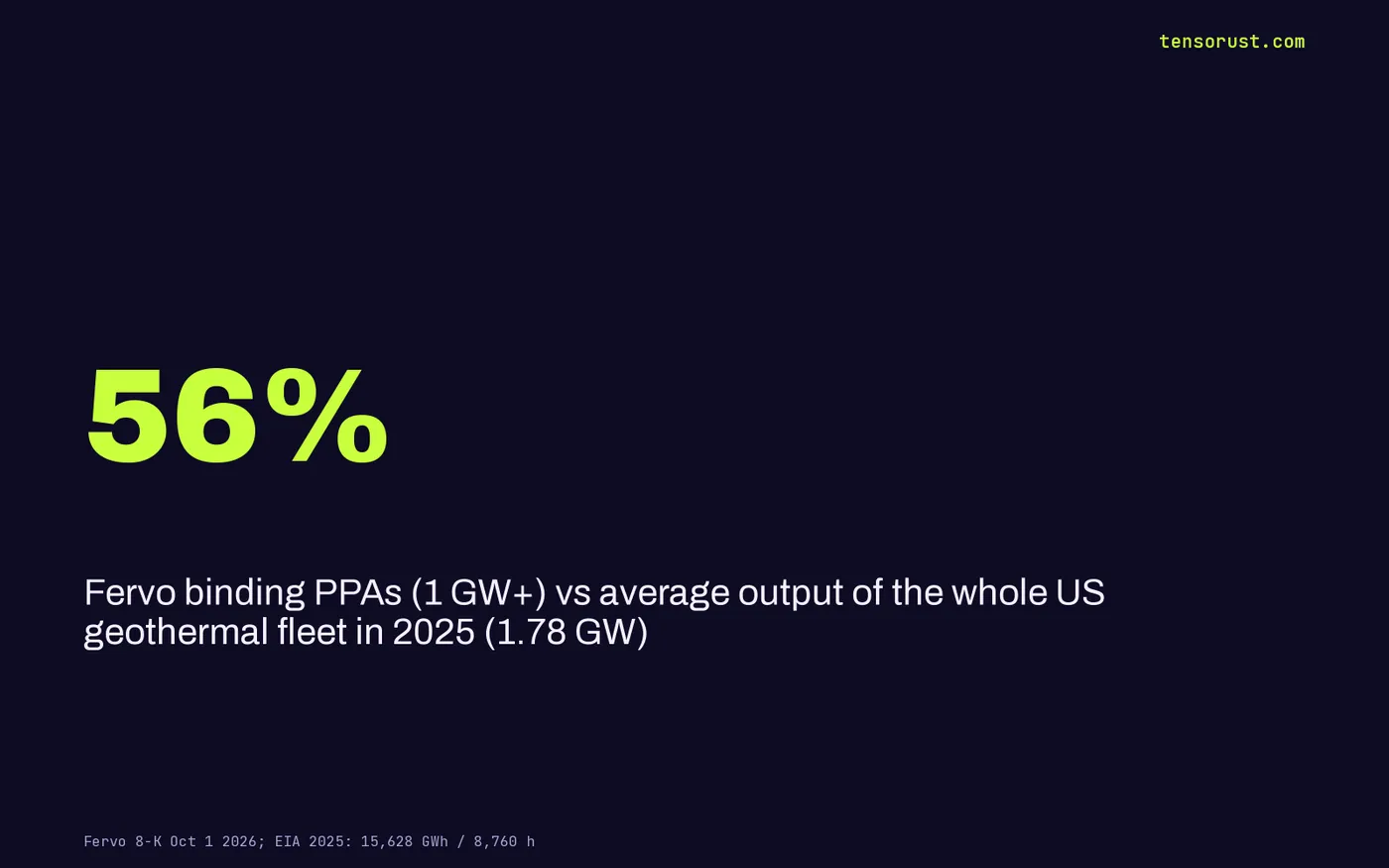Stat card: 56 percent. Fervo's over 1 GW of binding power contracts equals about 56 percent of the 1.78 GW average output of the entire US geothermal fleet in 2025