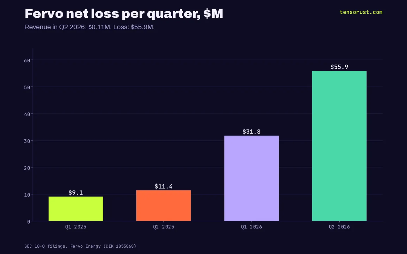 Bar chart of Fervo quarterly net loss: 9.1 million dollars Q1 2025, 11.4 million Q2 2025, 31.8 million Q1 2026, 55.9 million Q2 2026
