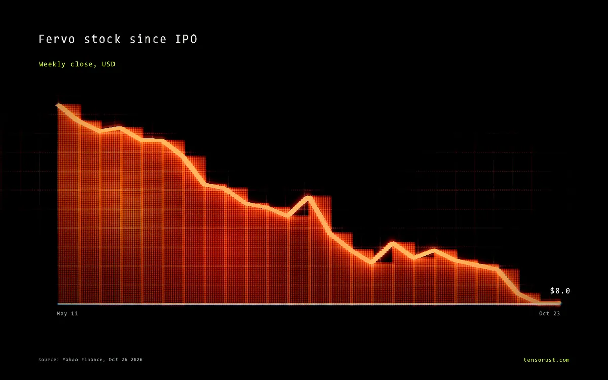 Fervo stock fell 70% after geothermal's biggest win in 25 years