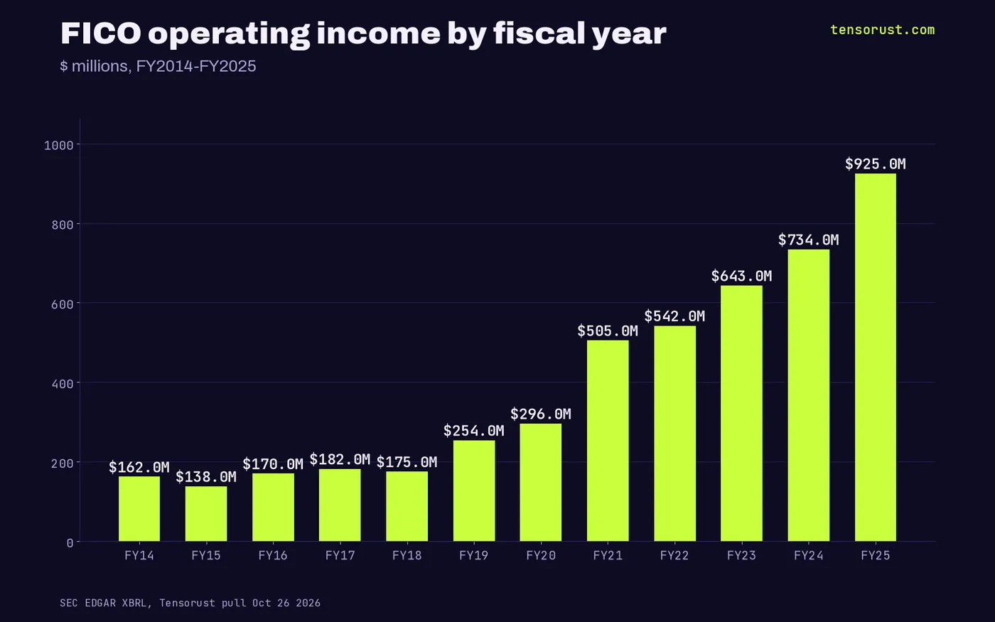 Bar chart: FICO operating income rose from about $162M in FY2014 to $925M in FY2025