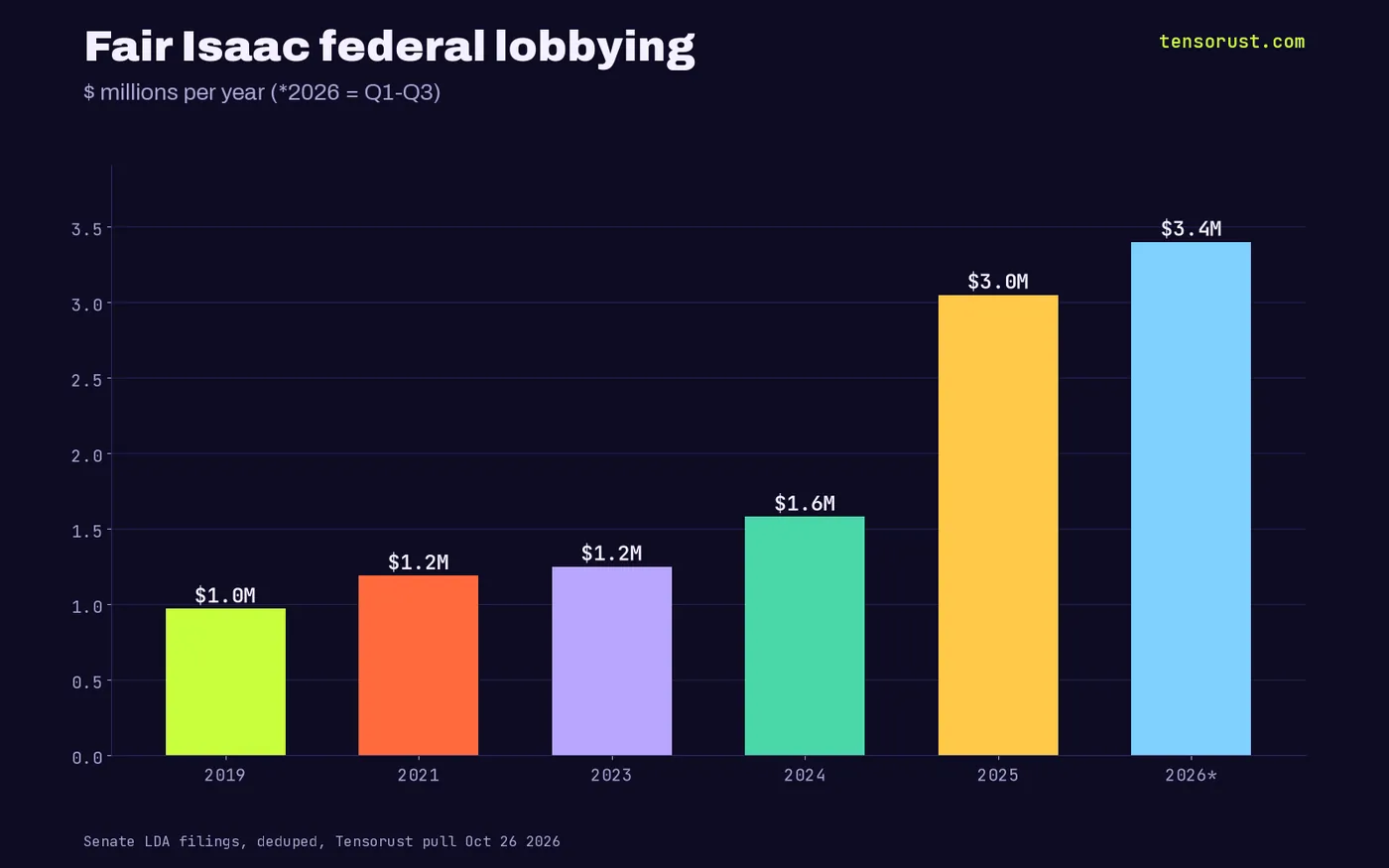 Bar chart: Fair Isaac federal lobbying $0.97M in 2019, $1.19M 2021, $1.25M 2023, $1.58M 2024, $3.05M 2025, $3.40M in 2026 Q1-Q3