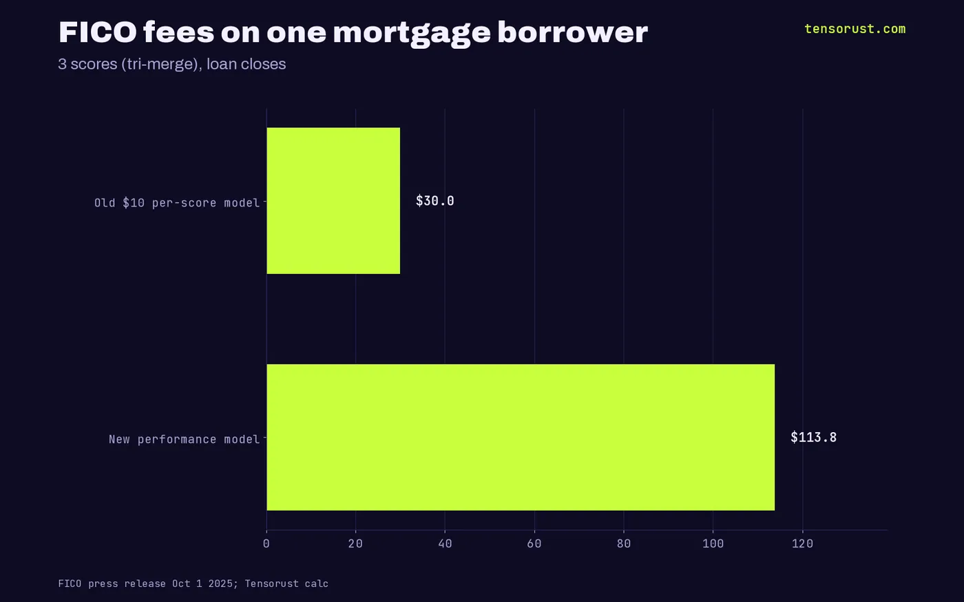Bar chart: FICO fees on one mortgage borrower with 3 scores, $30 under the old per-score model vs $113.85 under the new performance model when the loan closes
