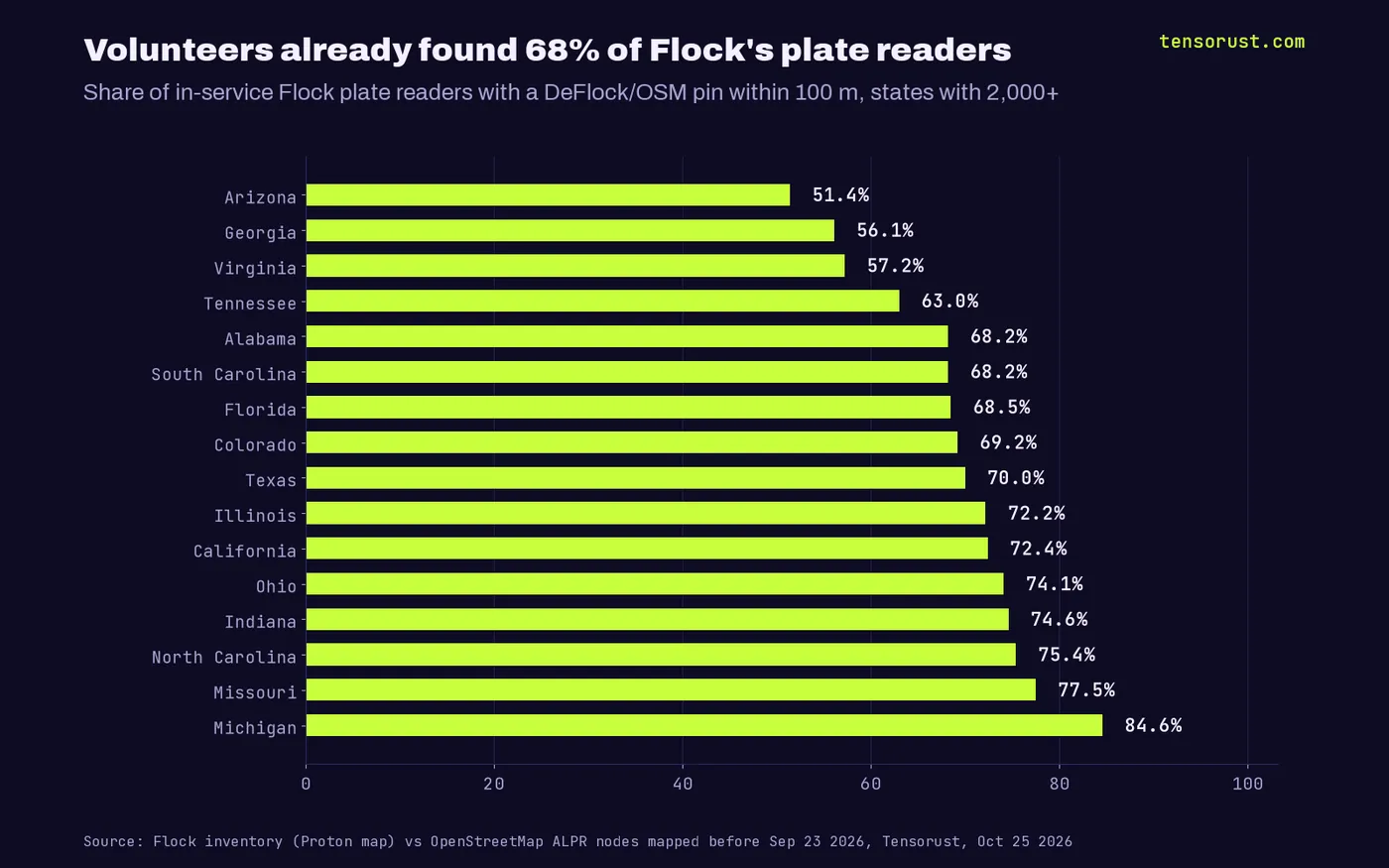 Bar chart of the share of in-service Flock plate readers with a volunteer OpenStreetMap pin within 100 meters, by state: Michigan 84.6%, Missouri 77.5%, North Carolina 75.4%, Indiana 74.6%, Ohio 74.1%, California 72.4%, Illinois 72.2%, Texas 70.0%, Colorado 69.2%, Florida 68.5%, Alabama and South Carolina 68.2%, Tennessee 63.0%, Virginia 57.2%, Georgia 56.1%, Arizona 51.4%.