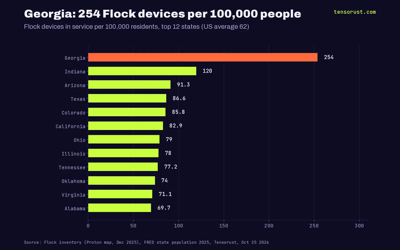 Bar chart of Flock devices in service per 100,000 residents, top 12 states: Georgia 253.8, Indiana 119.6, Arizona 91.3, Texas 86.6, Colorado 85.8, California 82.9, Ohio 79.0, Illinois 78.0, Tennessee 77.2, Oklahoma 74.0, Virginia 71.1, Alabama 69.7. The U.S. average is 62.3.