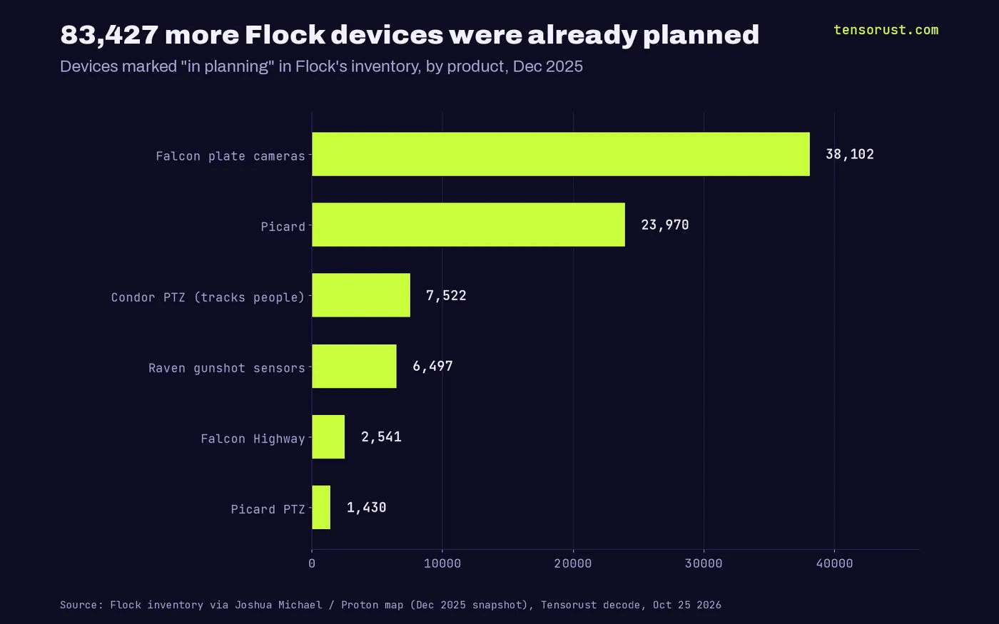 Bar chart of Flock devices marked in planning in December 2025 by product: Falcon plate cameras 38,102, Picard 23,970, Condor PTZ 7,522, Raven gunshot sensors 6,497, Falcon Highway 2,541, Picard PTZ 1,430.