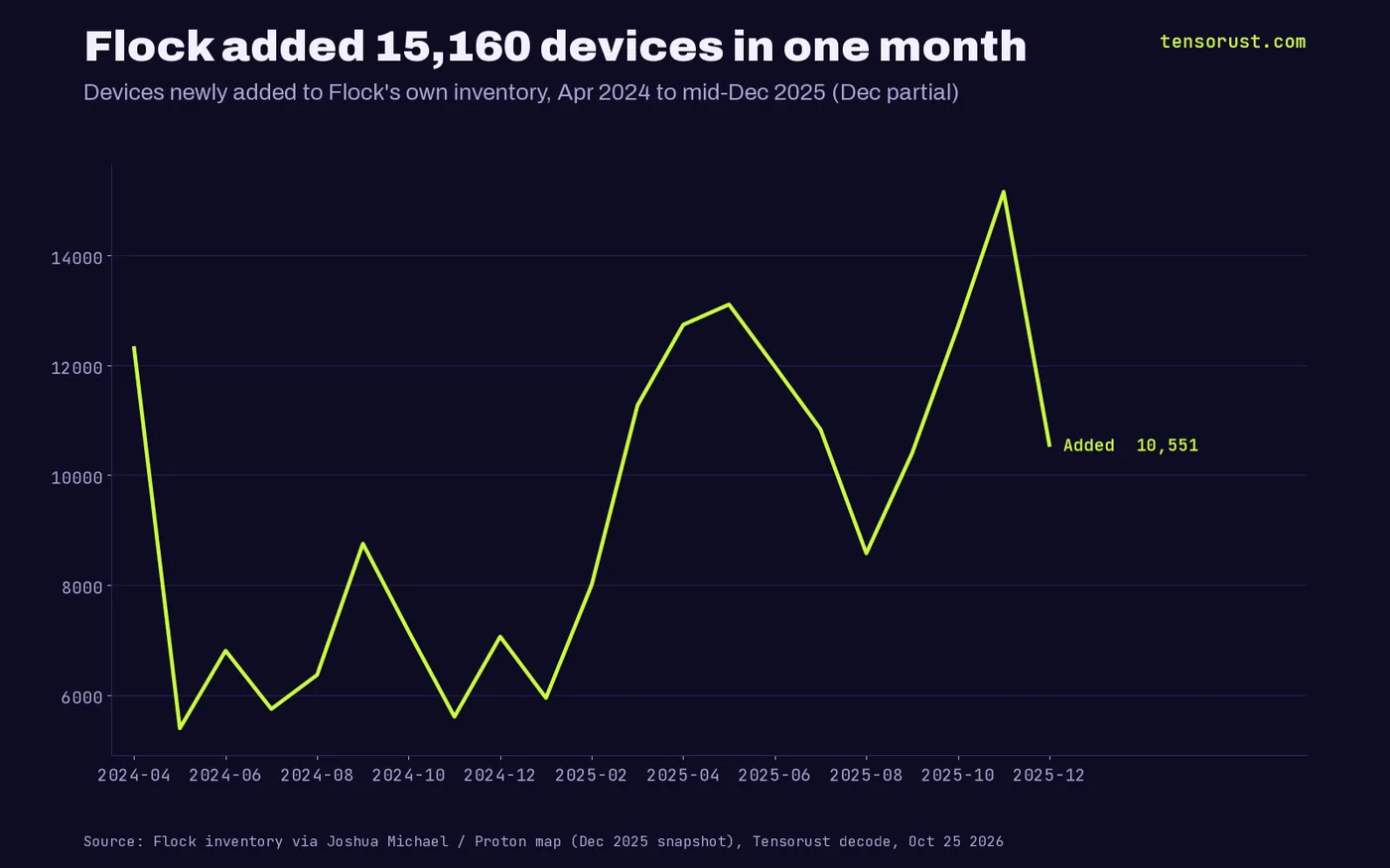 Line chart of devices added to Flock's inventory per month from April 2024 to mid-December 2025: about 5,400 to 12,300 a month in 2024, rising through 2025 to a record 15,160 in November 2025, with 10,551 in the partial December.