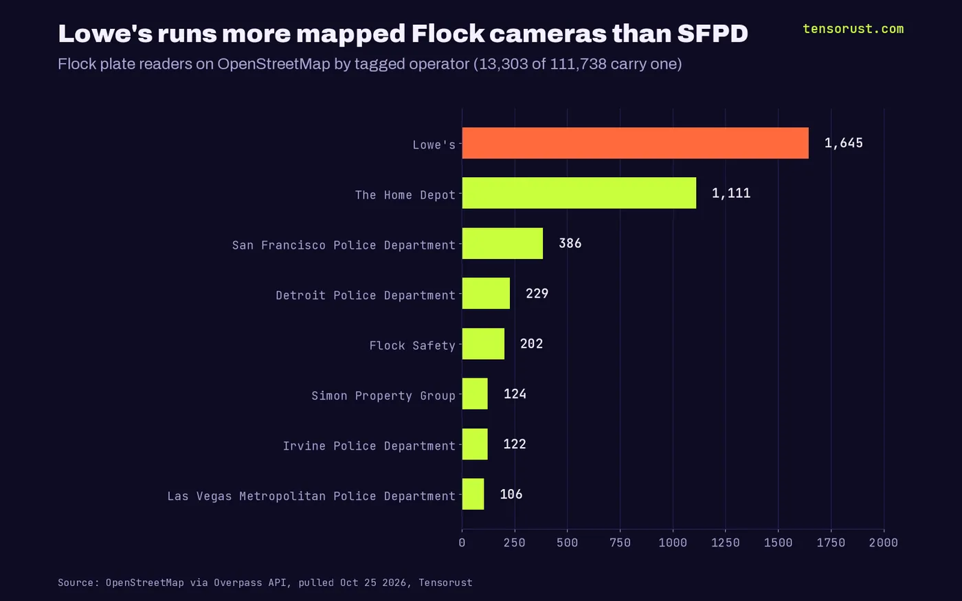 Bar chart of Flock plate readers on OpenStreetMap by tagged operator: Lowe's 1,645, The Home Depot 1,111, San Francisco Police Department 386, Detroit Police Department 229, Flock Safety 202, Simon Property Group 124, Irvine Police Department 122, Las Vegas Metropolitan Police Department 106.