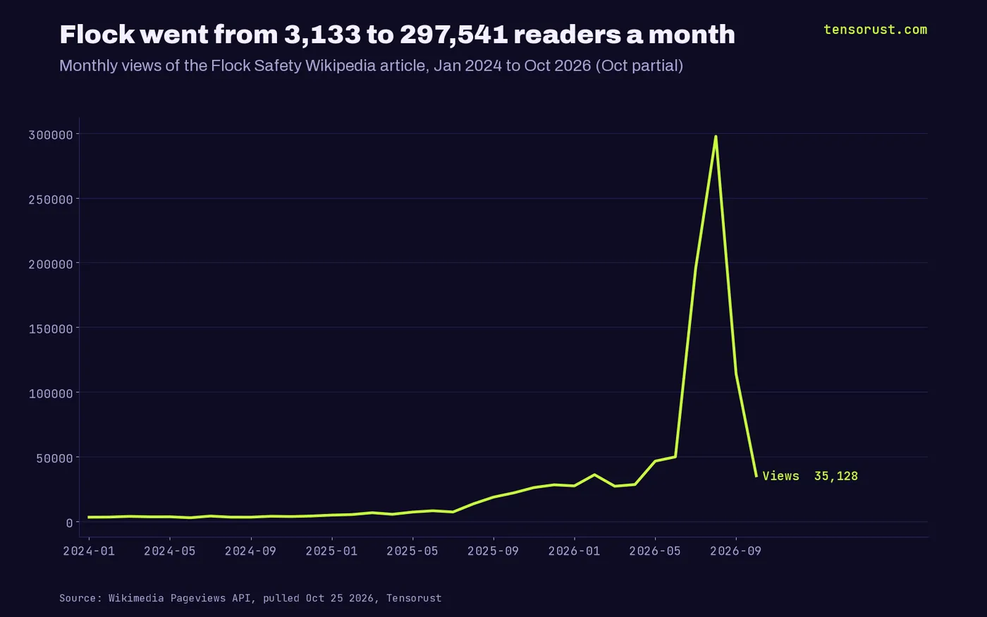 Line chart of monthly views of the Flock Safety Wikipedia article from January 2024 to October 2026: about 3,000 a month in early 2024, rising through 2025 to a peak of 297,541 in August 2026.