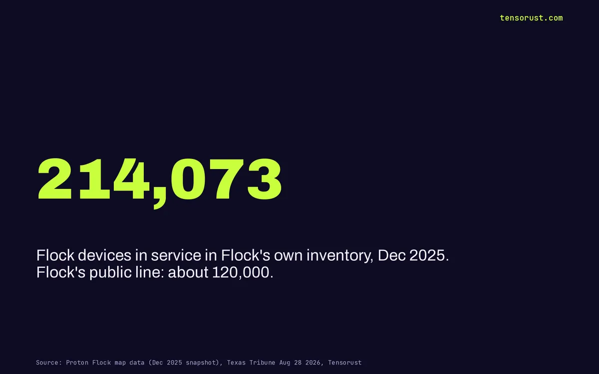 Flock camera map: its own inventory lists 214,073 devices, not 120K
