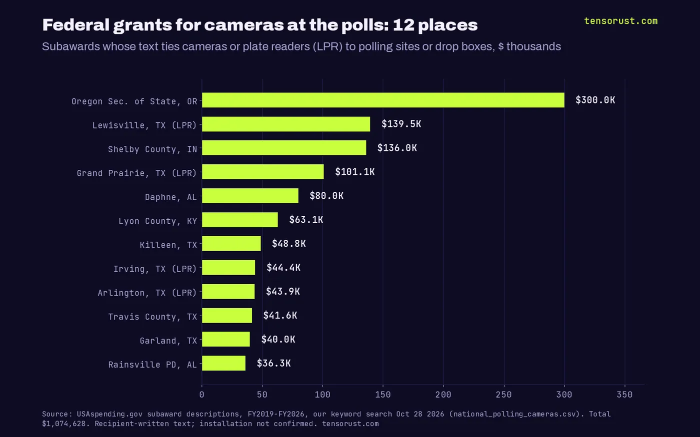 Horizontal bar chart of 12 federal subawards for cameras at polling sites or ballot drop boxes, in thousands of dollars: Oregon Secretary of State 300.0, Lewisville TX plate readers 139.5, Shelby County IN 136.0, Grand Prairie TX plate readers 101.1, Daphne AL 80.0, Lyon County KY 63.1, Killeen TX 48.8, Irving TX plate readers 44.4, Arlington TX plate readers 43.9, Travis County TX 41.6, Garland TX 40.0, Rainsville AL 36.3. Total $1,074,628.