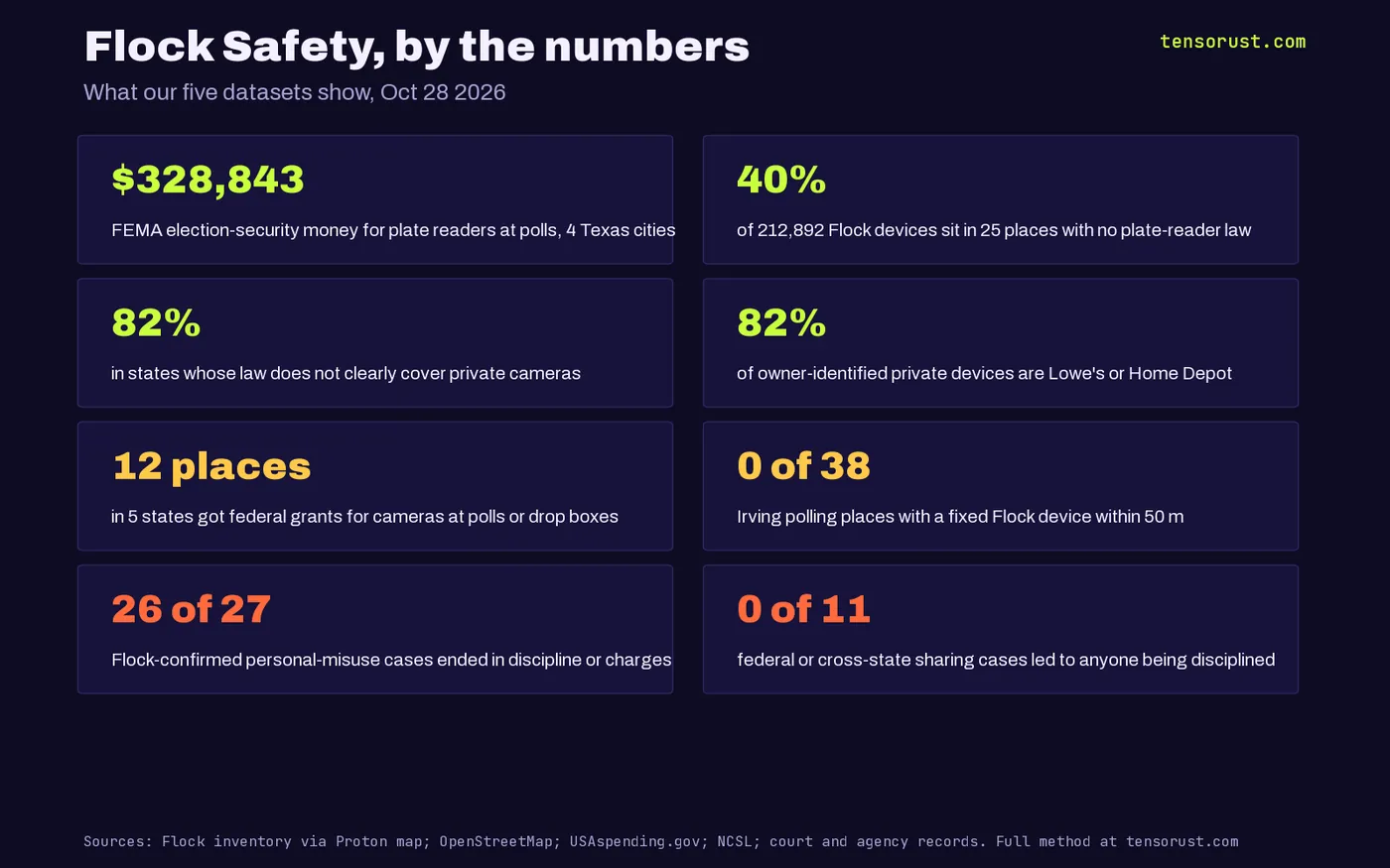 Summary card: $328,843 of FEMA election-security money for plate readers at polls in 4 Texas cities; 12 places in 5 states got federal grants for cameras at polls or drop boxes; 0 of 38 Irving polling places have a fixed Flock device within 50 m; 40% of 212,892 Flock devices sit where there is no plate-reader law; 82% in states whose law does not clearly cover private cameras; 82% of owner-identified private devices are Lowe's or Home Depot; 26 of 27 personal-misuse cases disciplined; 0 of 11 sharing cases.