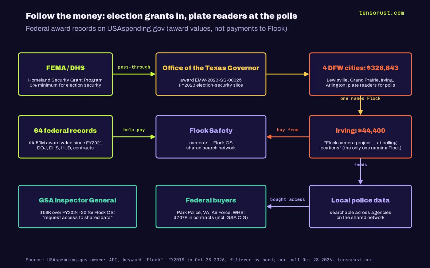 Flow diagram: FEMA Homeland Security Grant Program money with a 3% election-security minimum passes through the Office of the Texas Governor (award EMW-2023-SS-00025) to 4 Dallas-Fort Worth cities, $328,843 for plate readers for polls; Irving's $44,400 is the only one naming Flock; 64 federal records worth $4.59M help pay Flock; local police data on the shared network is bought access to by federal buyers ($767K in contracts, including the GSA Inspector General's $68K).