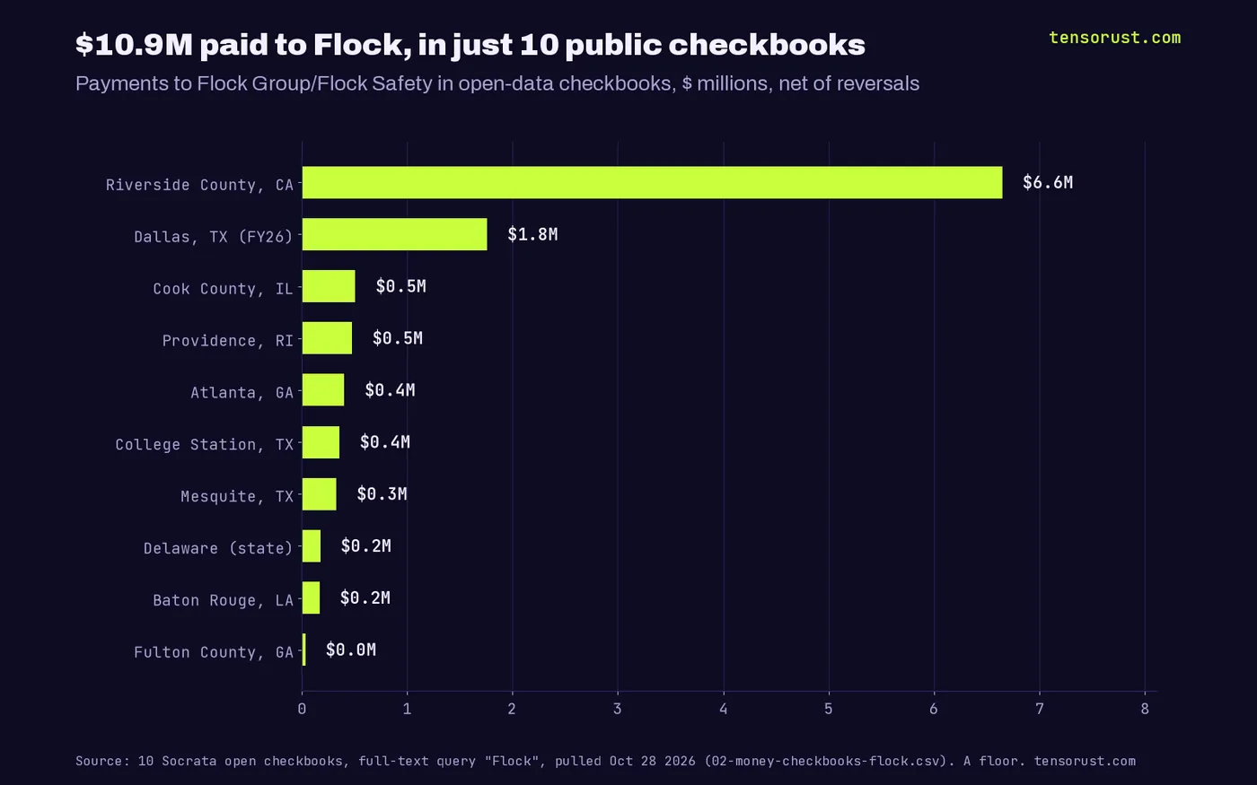 Horizontal bar chart of payments to Flock in 10 public checkbooks, in millions: Riverside County 6.65, Dallas FY26 1.76, Cook County 0.51, Providence 0.48, Atlanta 0.41, College Station 0.36, Mesquite 0.33, Delaware 0.18, Baton Rouge 0.17, Fulton County 0.03.