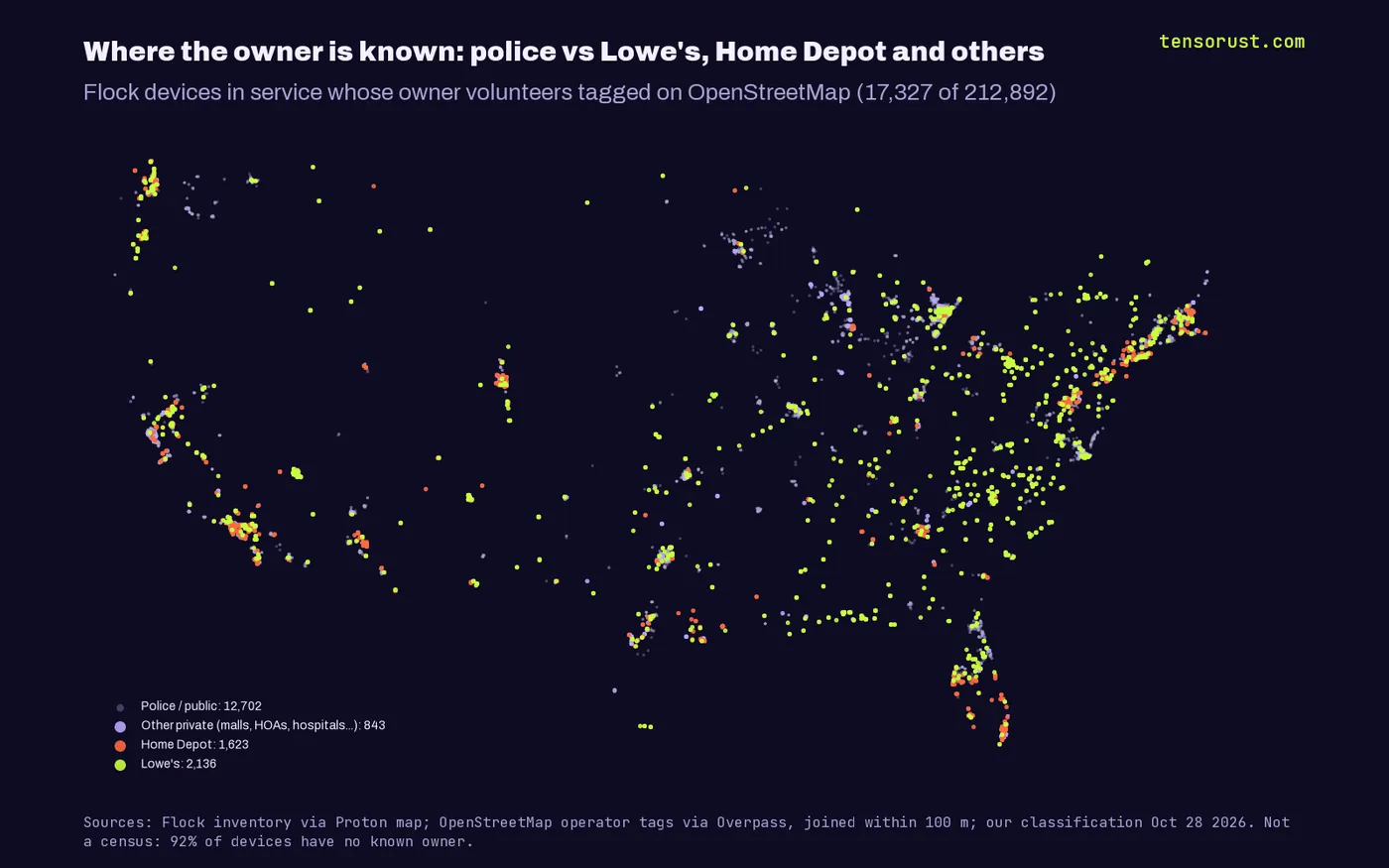 Dot map of the continental US showing Flock devices whose owner is tagged on OpenStreetMap: police and public devices in grey (12,702), Lowe's in green (about 2,136), Home Depot in orange (about 1,623), other private owners in violet (843).