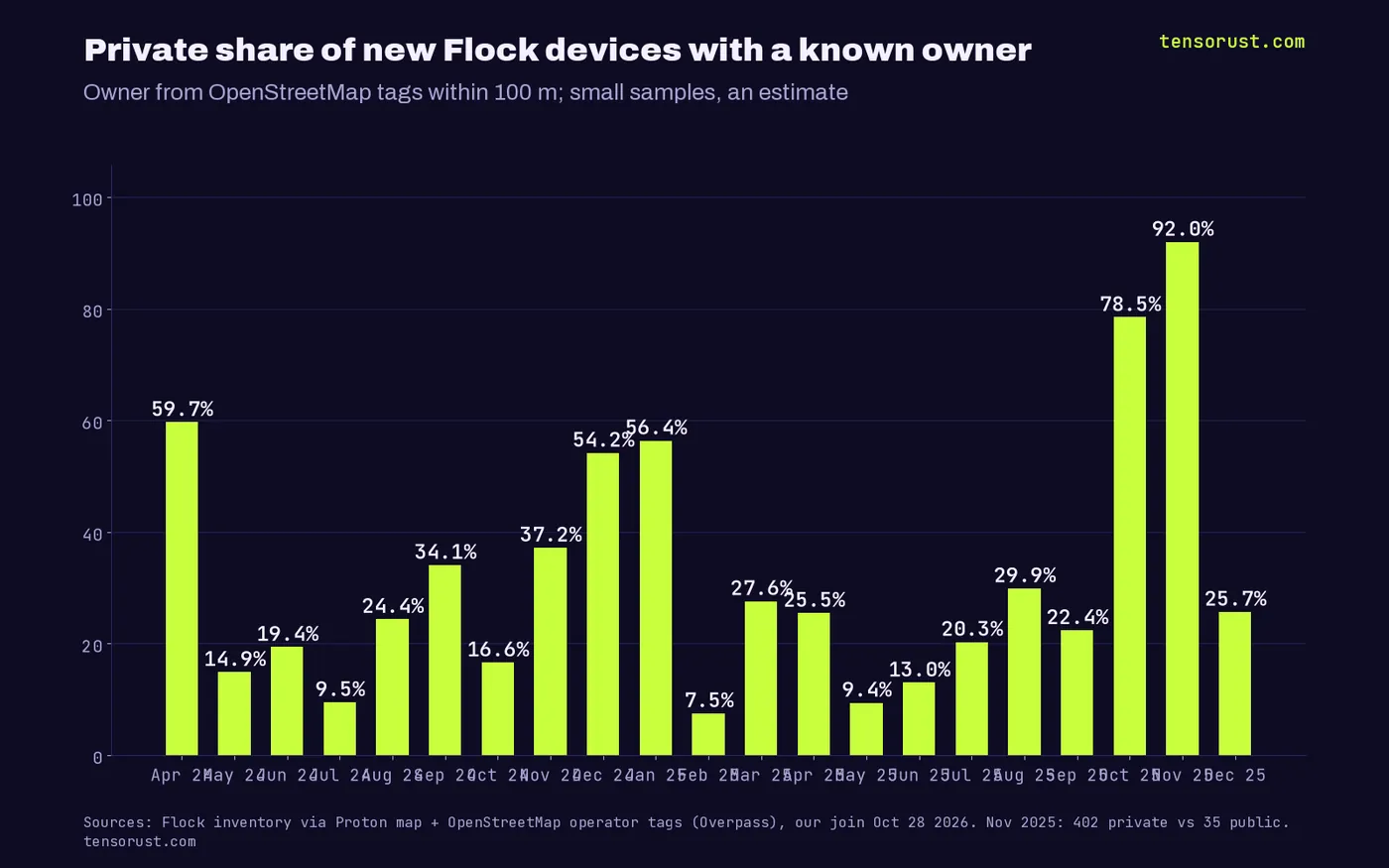 Bar chart of the private share of newly added Flock devices with a known owner, by month April 2024 to December 2025; spikes of 59.7% in April 2024, 54% in December 2024, 78.5% in October 2025 and 92% in November 2025.