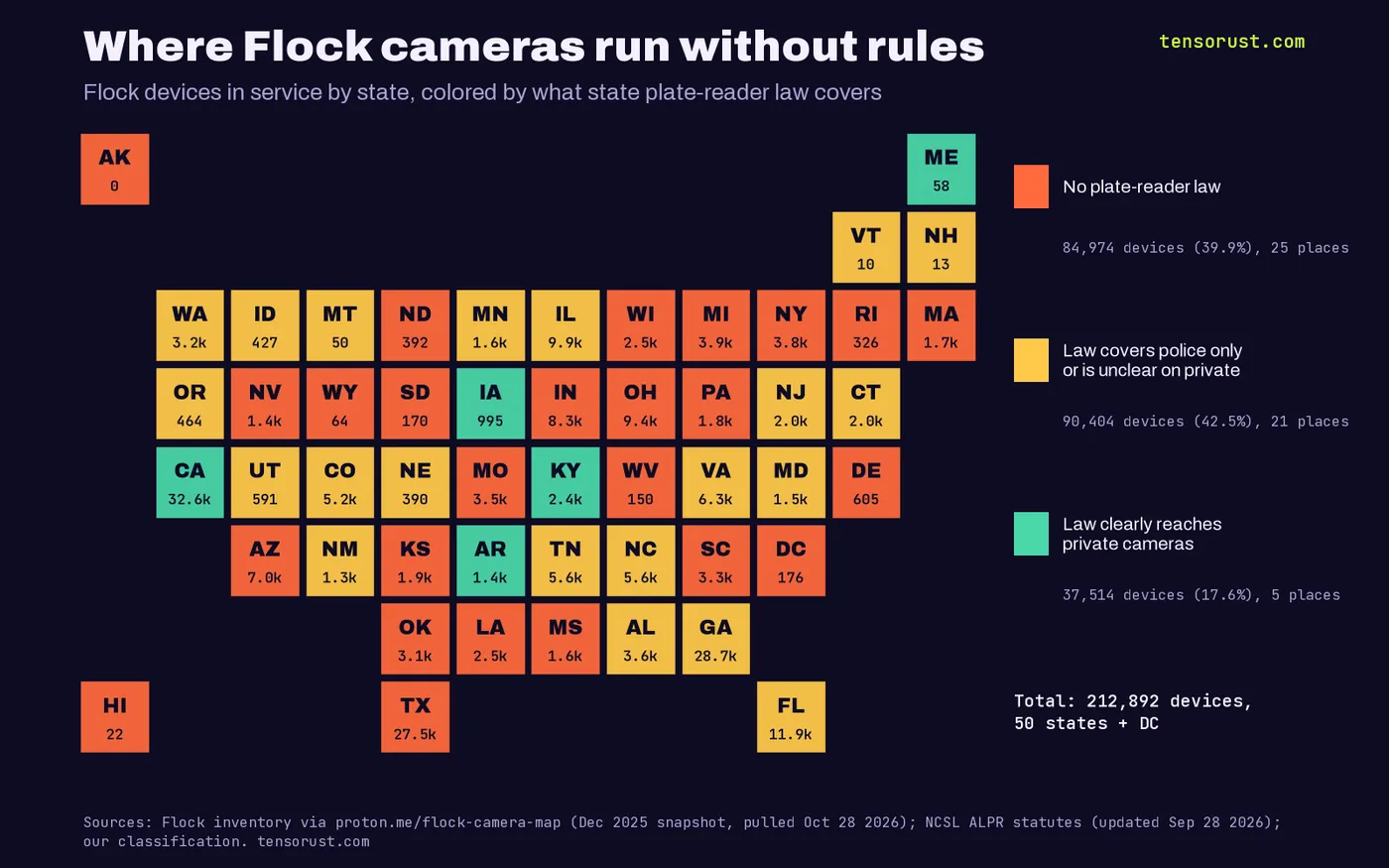 Tile map of US states colored by plate-reader law: 25 places with no law hold 84,974 devices (39.9%), 21 with laws covering police only or unclear on private hold 90,404 (42.5%), and 5 whose law clearly reaches private cameras hold 37,514 (17.6%). Texas 27.5k and Ohio 9.4k have no law; California 32.6k is covered.