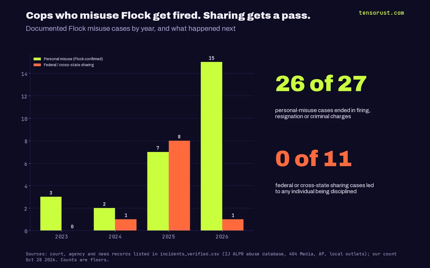Grouped bar chart of Flock misuse cases by year 2023 to 2026: personal misuse 3, 2, 7, 15; federal or cross-state sharing 0, 1, 8, 1. 26 of 27 personal-misuse cases ended in firing, resignation or charges; 0 of 11 sharing cases led to anyone being disciplined.
