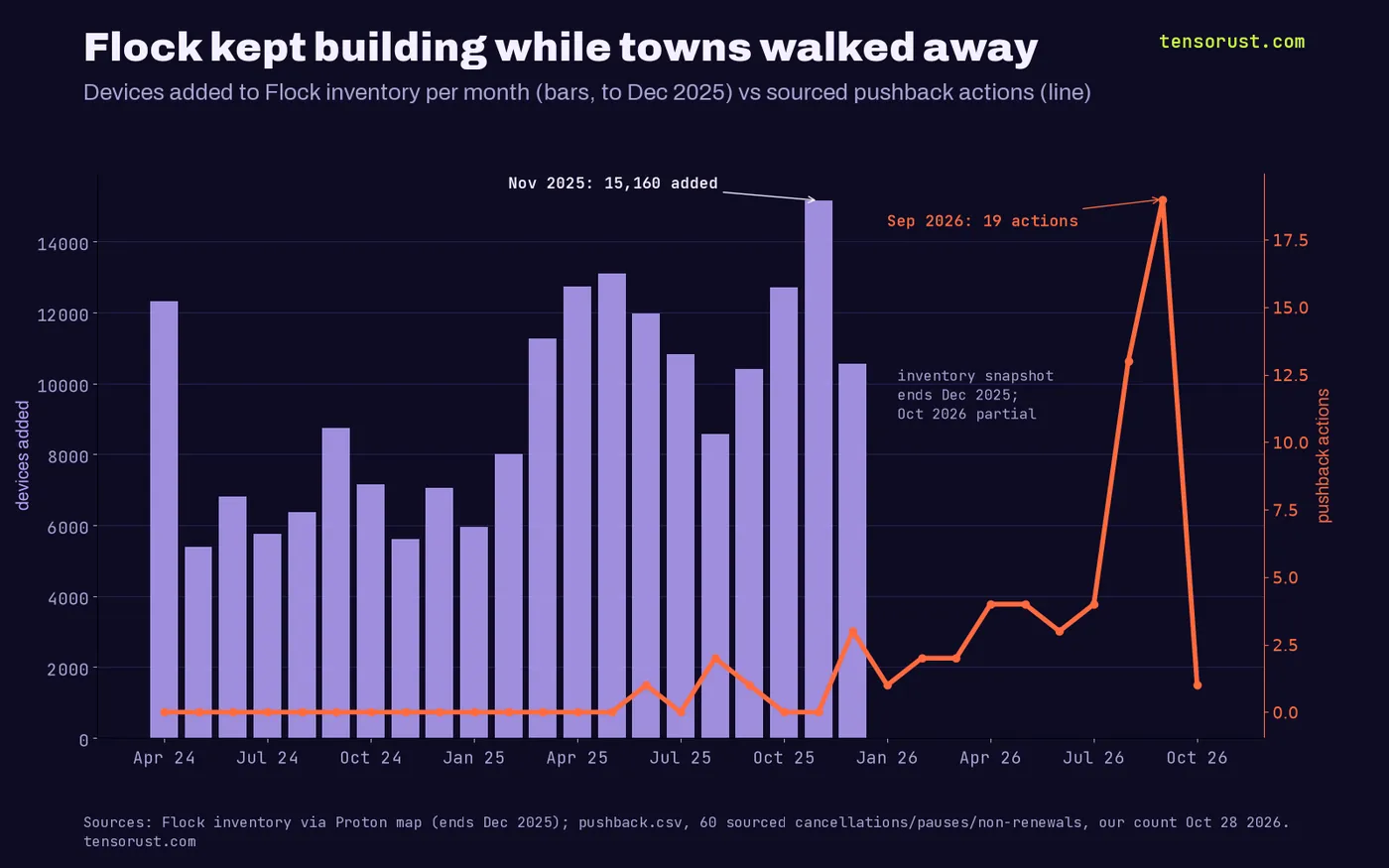 Combined chart: monthly devices added to Flock inventory from April 2024 to December 2025, peaking at 15,160 in November 2025, against monthly pushback actions, rising to 13 in August 2026 and 19 in September 2026.