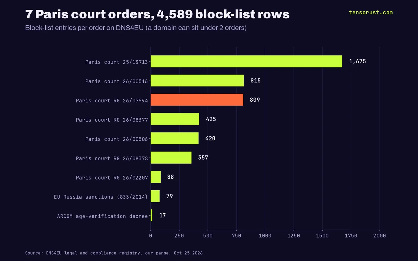 Horizontal bars of block-list entries per order on DNS4EU: Paris court 25/13713 1,675; 26/00516 815; RG 26/07694 809; RG 26/08377 425; 26/00506 420; RG 26/08378 357; RG 26/02207 88; EU Russia sanctions 79; ARCOM age-verification 17