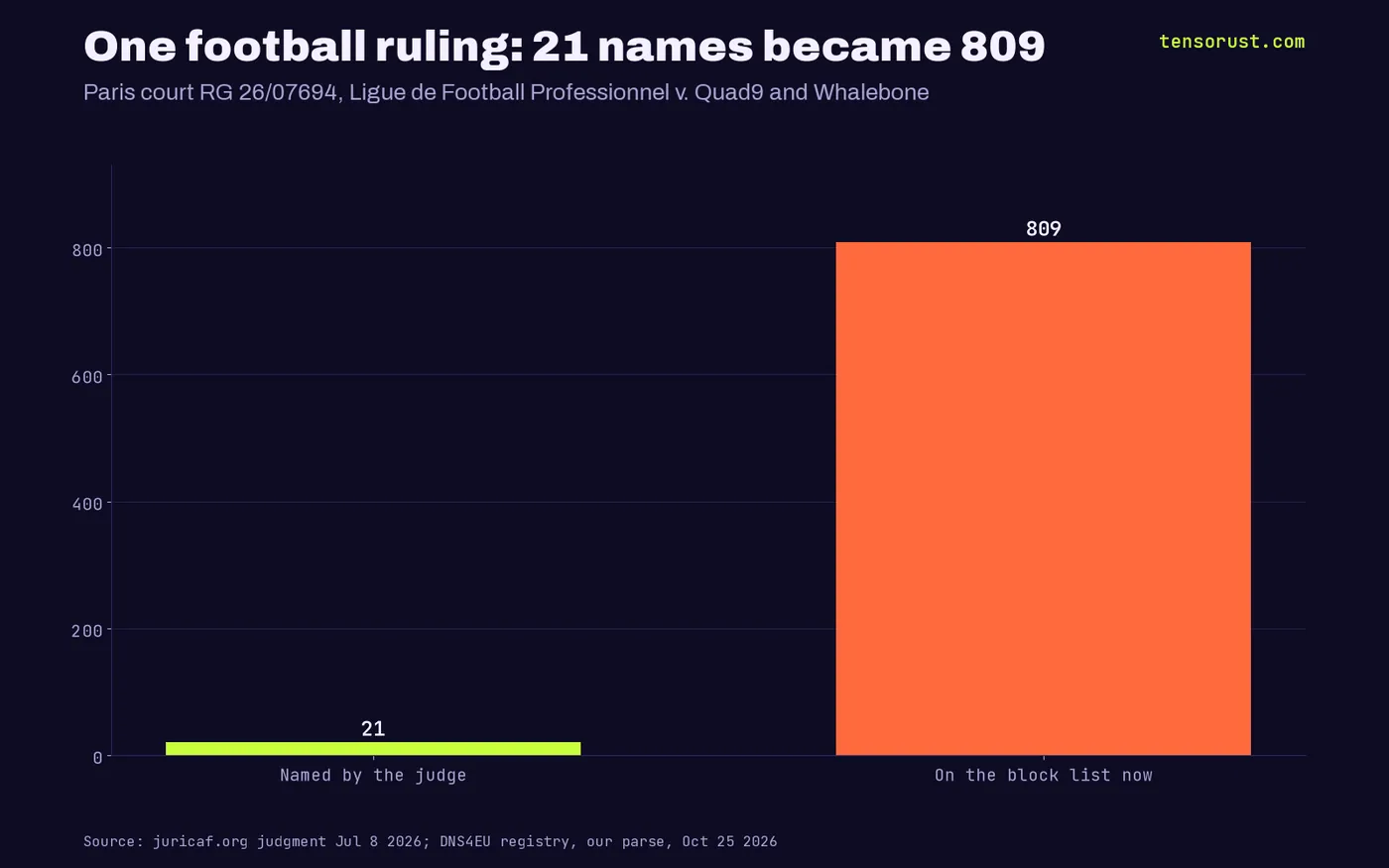 Two bars: the LFP football ruling RG 26/07694 named 21 domains; the DNS4EU block list under that case number now holds 809
