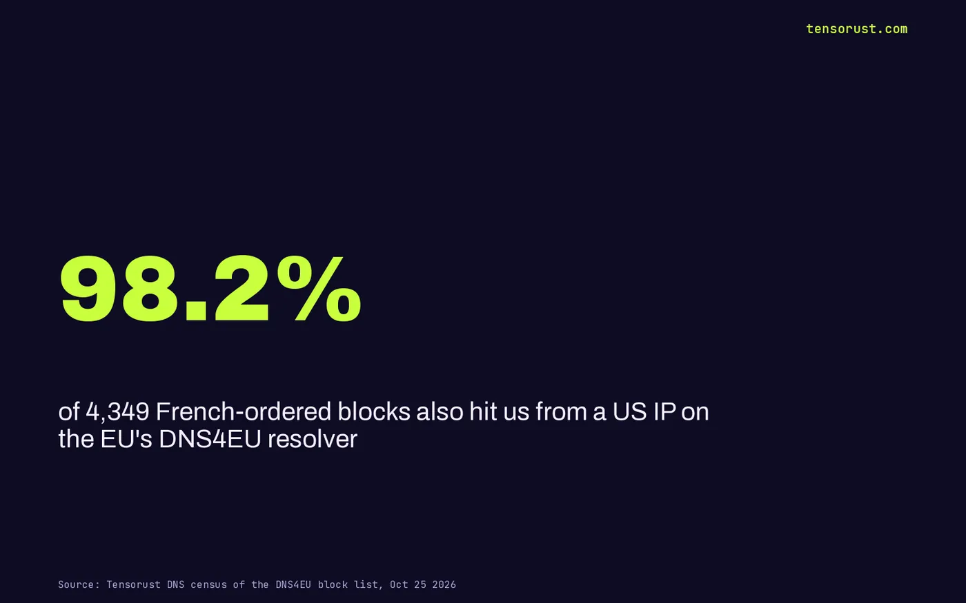 Stat card: 98.2% of 4,349 French-ordered blocks also apply to a US IP on the DNS4EU unfiltered resolver