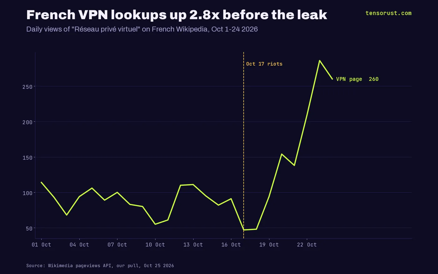 Line chart of daily French Wikipedia views of the VPN page, Oct 1-24 2026: about 47 to 114 a day before Oct 17, then rising to 209, 286 and 260 on Oct 22-24
