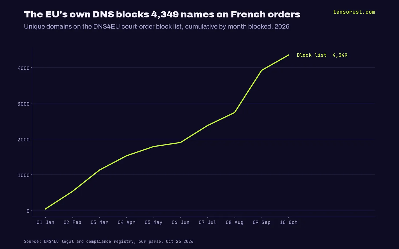 Line chart of cumulative unique domains on the DNS4EU court-order block list by month blocked in 2026, from 37 in January to 4,349 by October