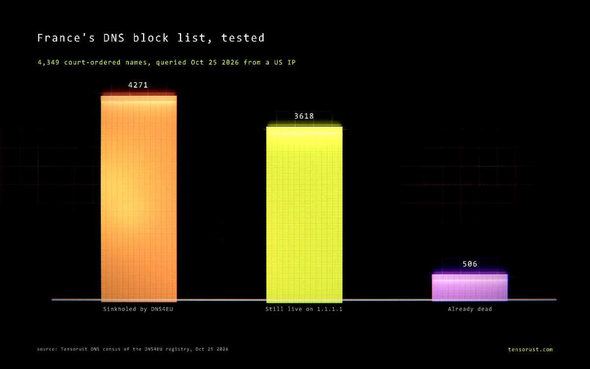 France DNS block: 4,349 sites already cut, TikTok was next