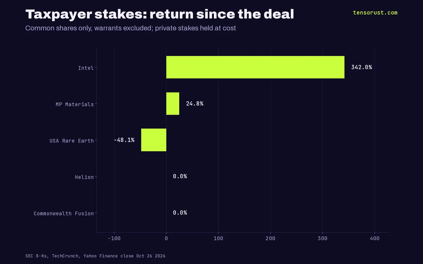 Bar chart of return since each deal: Intel +342%, MP Materials +24.8%, USA Rare Earth -48.1%, Helion and CFS 0% held at cost