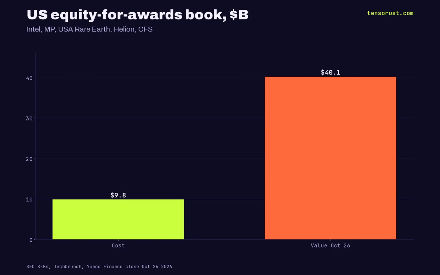 Two bars: US equity-for-awards book cost $9.81 billion, value $40.11 billion on Oct 26 2026