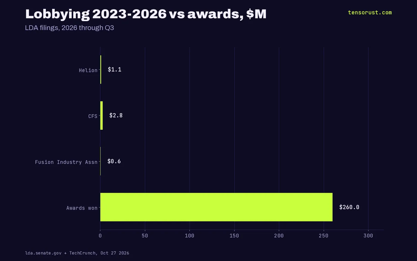 Lobbying 2023 to Q3 2026: Helion $1.07M, CFS $2.79M, Fusion Industry Association $0.64M, against $260M of awards won