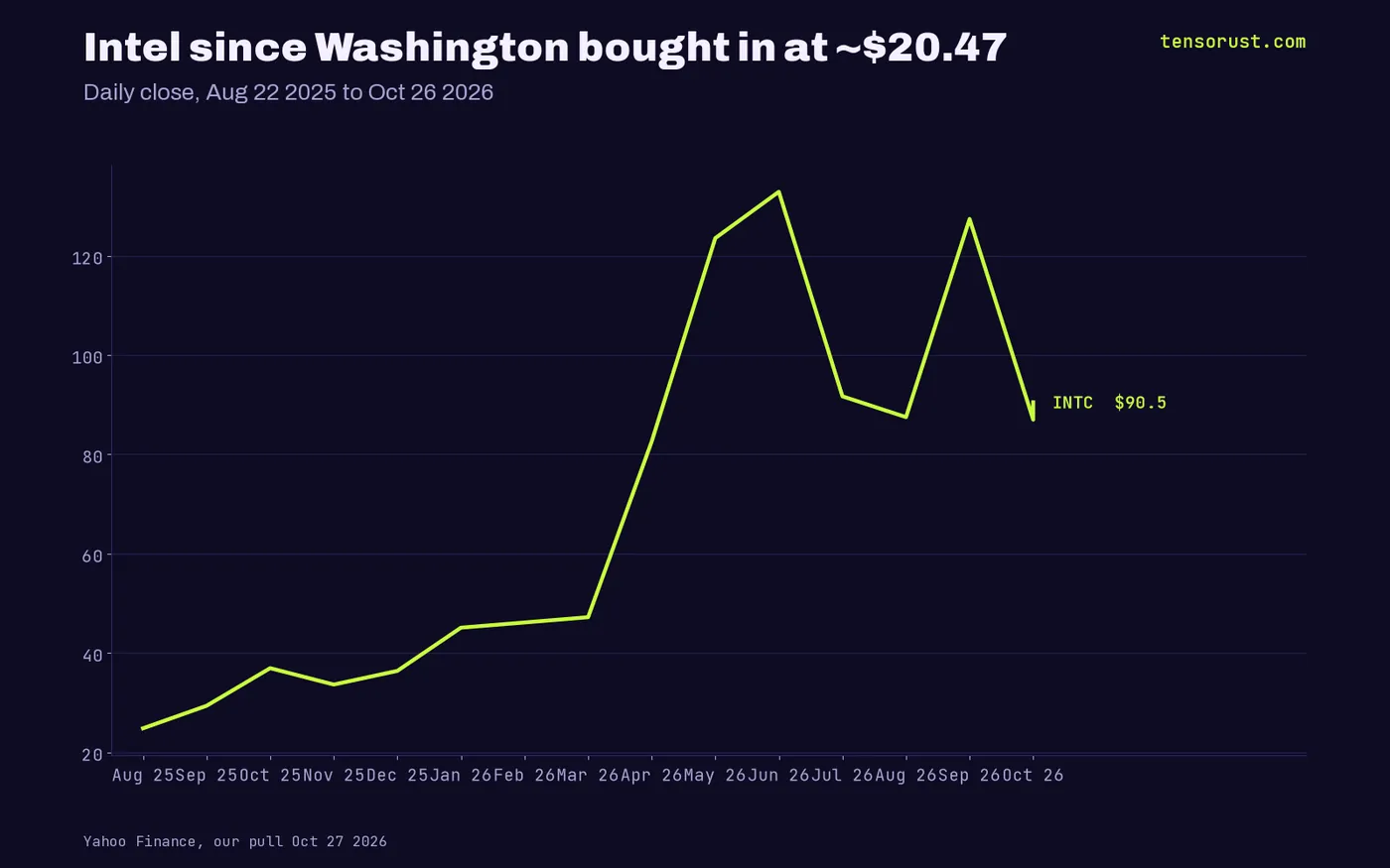 Intel daily close from about $24 in August 2025 to $90.47 on Oct 26 2026, against a government entry near $20.47