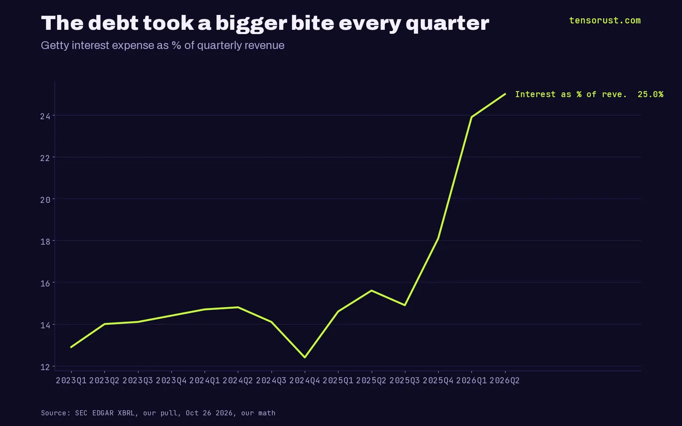 Line: Getty interest expense as a share of revenue rose from 14.7% in Q1 2024 to 25.0% in Q2 2026