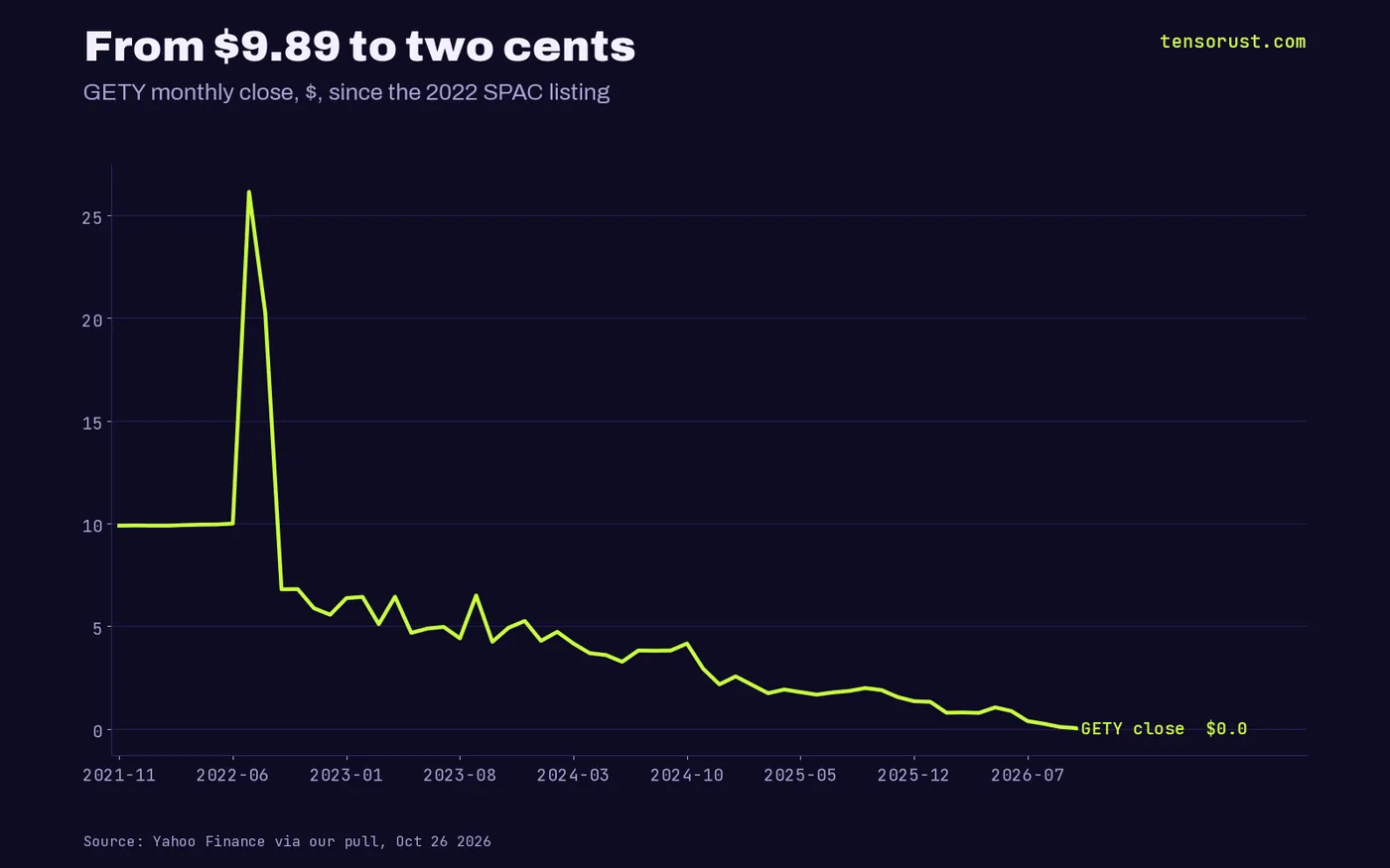 Line: GETY monthly close from $9.89 in Nov 2021, peak $26.15 in Jul 2022, down to $0.02 on Oct 21 2026
