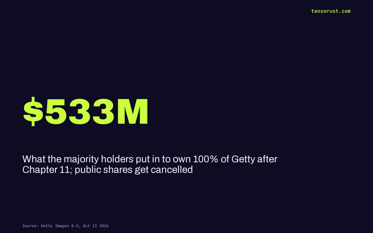 Getty Images bankruptcy: sales held, interest up 75%. AI didn't do it