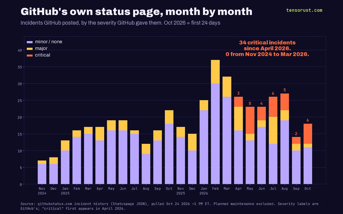Stacked bar chart of GitHub status page incidents per month from Nov 2024 to Oct 2026 by severity. Monthly totals rise from 7 in Nov 2024 to a peak of 37 in Feb 2026. Critical incidents first appear in April 2026: April 3, May 8, June 4, July 6, August 5, September 2, October 6 (first 24 days).