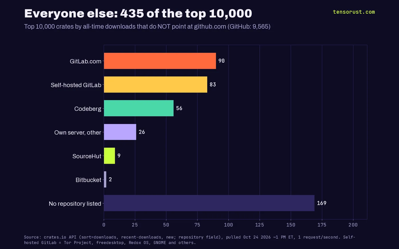 Horizontal bar chart of the 435 crates in the top 10,000 that do not point at github.com: GitLab.com 90, self-hosted GitLab 83, Codeberg 56, other own servers 26, SourceHut 9, Bitbucket 2, no repository listed 169.
