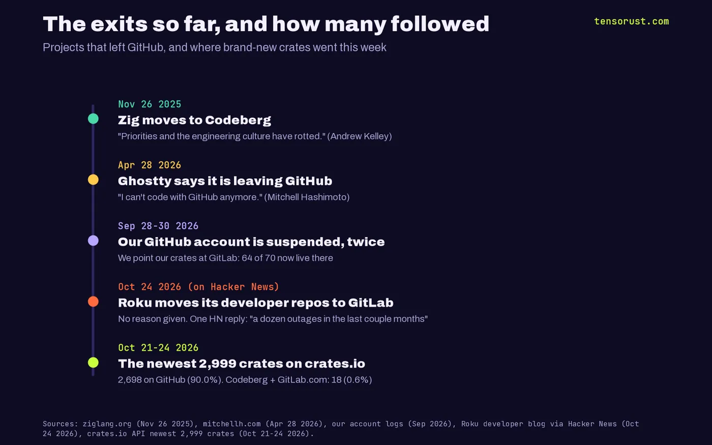 Timeline of exits from GitHub: Nov 26 2025 Zig moves to Codeberg; Apr 28 2026 Ghostty says it is leaving GitHub; Sep 28 to 30 2026 our GitHub account is suspended twice and 64 of our 70 crates now point at GitLab; Oct 24 2026 Roku moves its developer repos to GitLab; Oct 21 to 24 2026 the newest 2,999 crates are 90.0% on GitHub with 0.6% on Codeberg or GitLab.com.