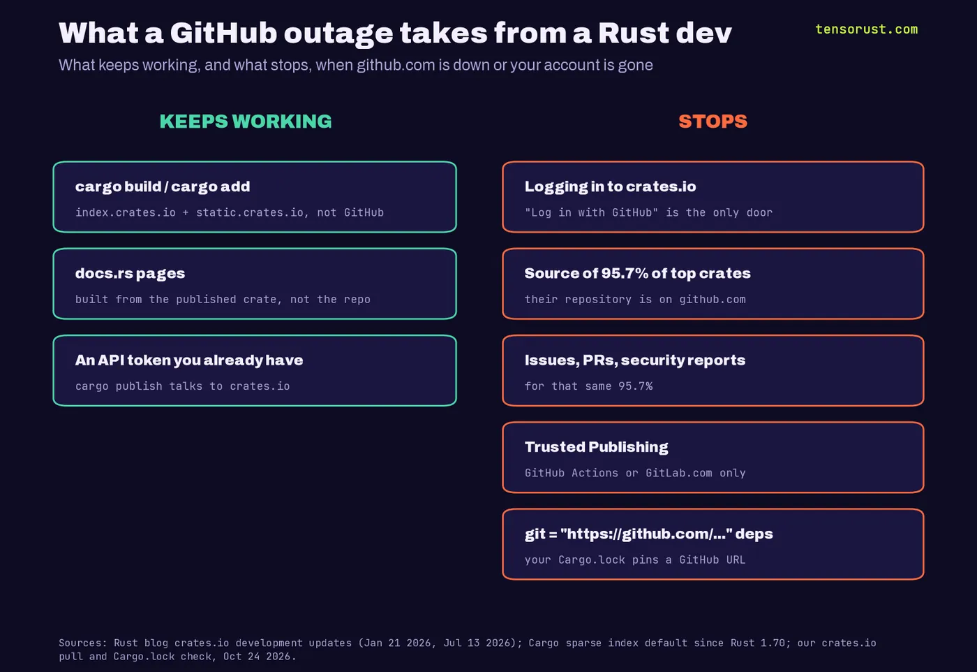 Diagram of what keeps working and what stops for a Rust developer when GitHub is down. Keeps working: cargo build and cargo add (index.crates.io and static.crates.io), docs.rs pages, publishing with an existing API token. Stops: logging in to crates.io (GitHub is the only login), the source of 95.7% of top crates, their issues, PRs and security reports, Trusted Publishing (GitHub Actions or GitLab.com only), git dependencies pinned to GitHub URLs.