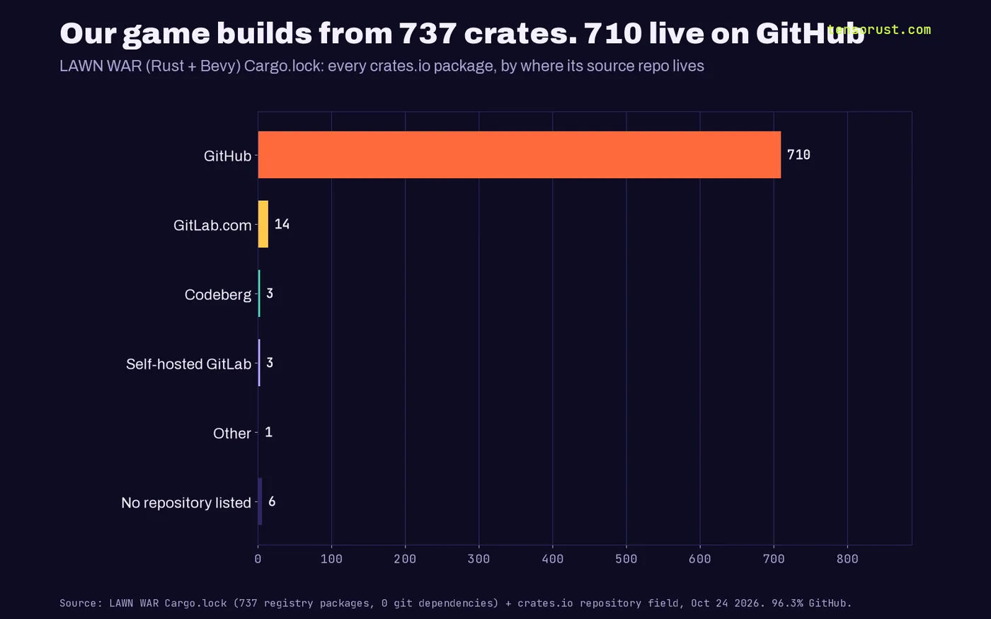 Horizontal bar chart of our game LAWN WAR's 737 crates.io dependencies by where their source lives: GitHub 710, GitLab.com 14, Codeberg 3, self-hosted GitLab 3, other 1, no repository listed 6.