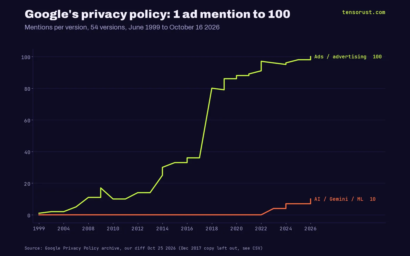 Line chart of mentions per version of Google's privacy policy from 1999 to October 2026: ads or advertising rise from 1 to 100, with a jump from 36 to 80 in May 2018; AI, Gemini or machine learning mentions stay at 0 until July 2023 and reach 10.