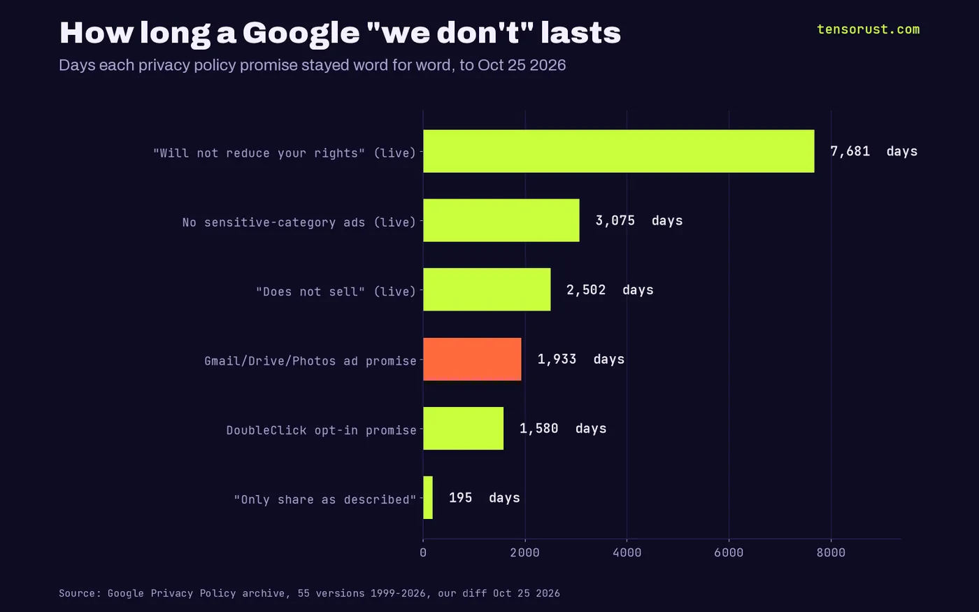 Horizontal bar chart of days each Google privacy policy promise stayed word for word, to Oct 25 2026: will not reduce your rights 7,681 days and live, no sensitive-category ads 3,075 live, does not sell 2,502 live, Gmail Drive Photos ad promise 1,933 then qualified, DoubleClick opt-in 1,580 then replaced, only share as described 195 then deleted.