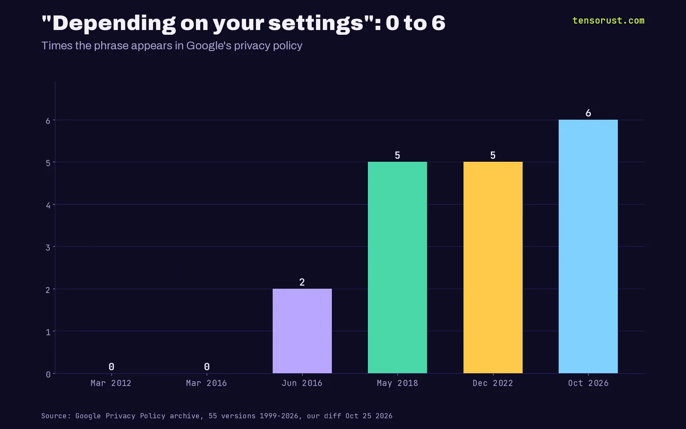 Bar chart of how many times 'depending on your settings' or 'depending on your account settings' appears in Google's privacy policy: 0 in March 2012, 0 in March 2016, 2 in June 2016, 5 in May 2018, 5 in December 2022, 6 in October 2026.