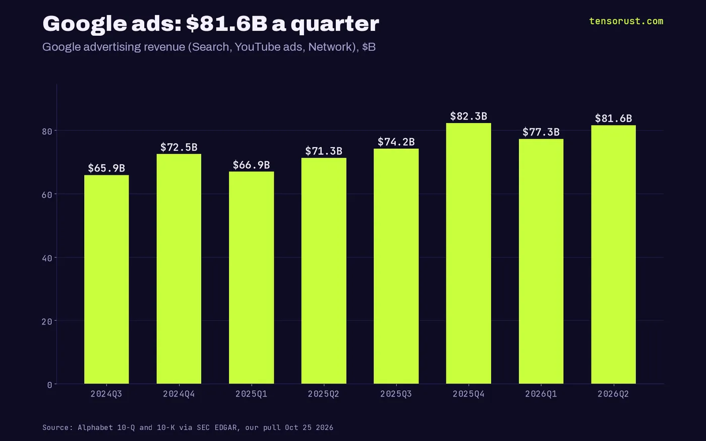 Bar chart of Google advertising revenue by quarter in billions of dollars: Q3 2024 65.9, Q4 2024 72.5, Q1 2025 66.9, Q2 2025 71.3, Q3 2025 74.2, Q4 2025 82.3, Q1 2026 77.3, Q2 2026 81.6.